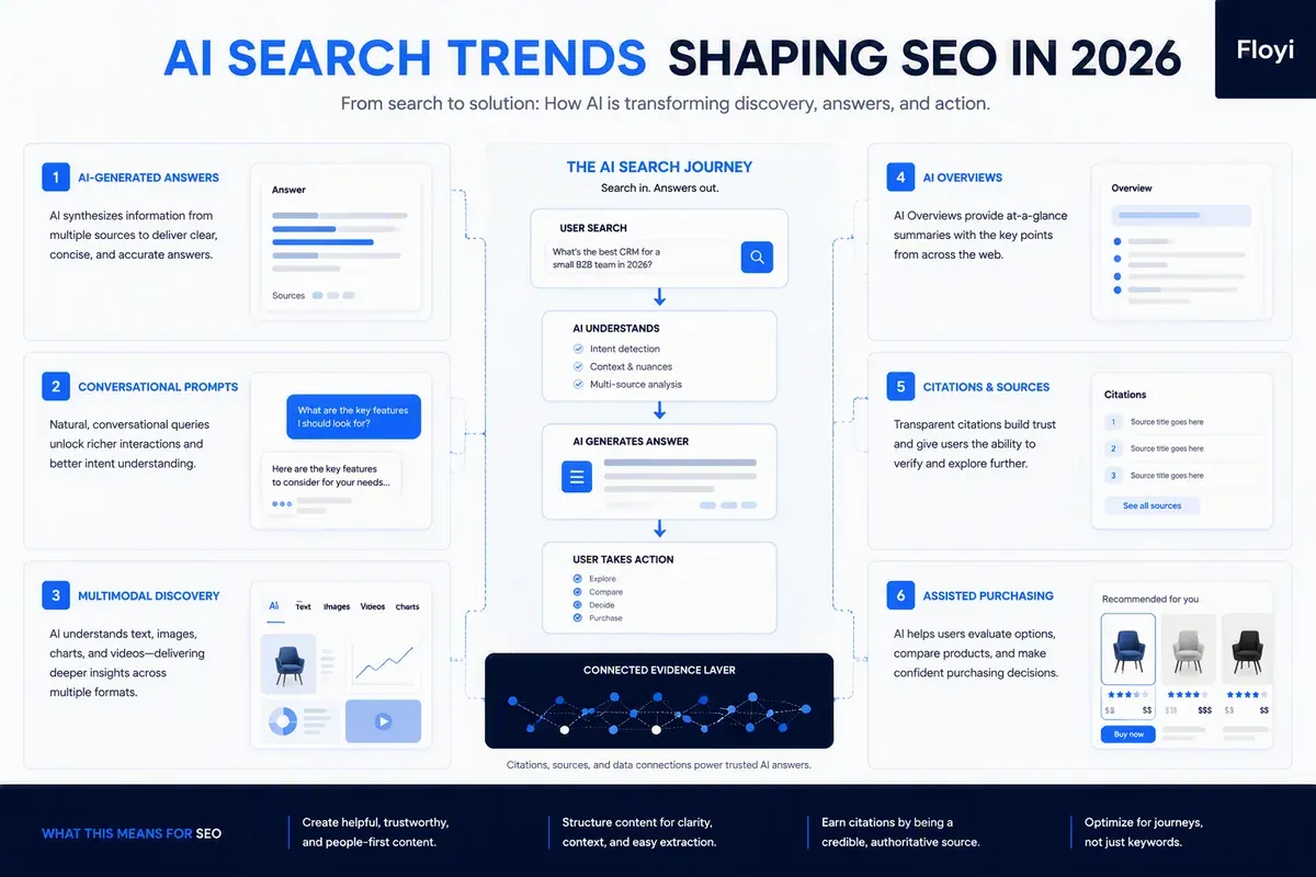 2026 AI search trends including conversational search, AI Overviews, citations, and GEO