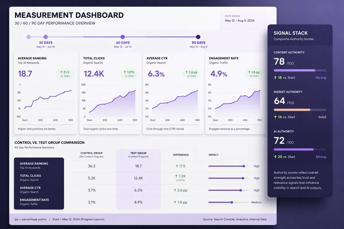 30/60/90 day measurement dashboard tracking refresh impact on rankings and clicks