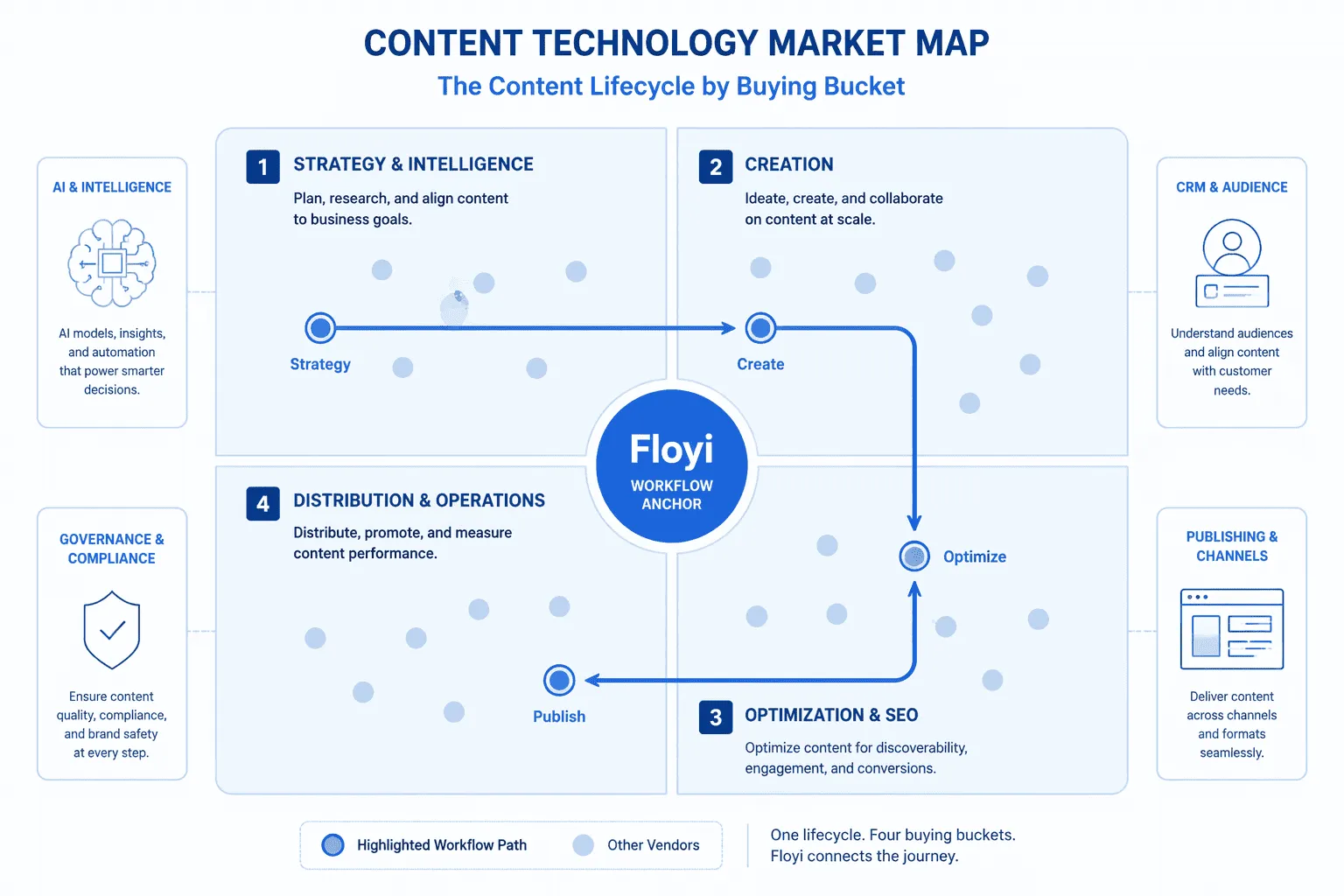 4-quadrant market map showing platform buying buckets and strategy-to-publishing workflows
