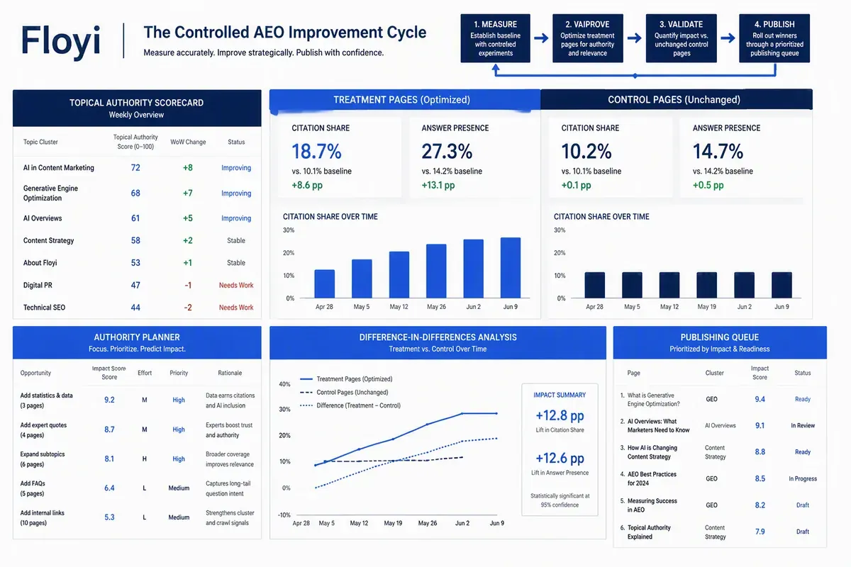 AEO measurement dashboard comparing citation share, answer presence, and control pages
