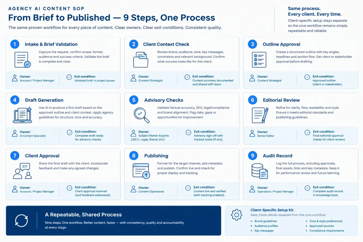 Nine-step agency AI content workflow SOP from intake and brief validation to audit record