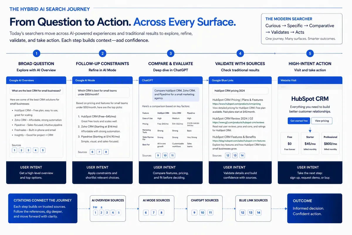 AI answers reshape search journeys across AI Mode and blue links