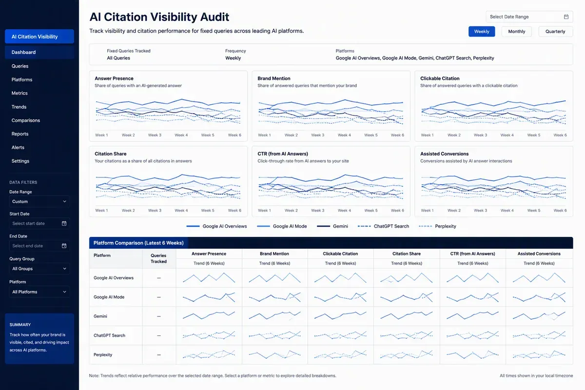 AI citation visibility audit tracking engines, mentions, citations, CTR, and conversions