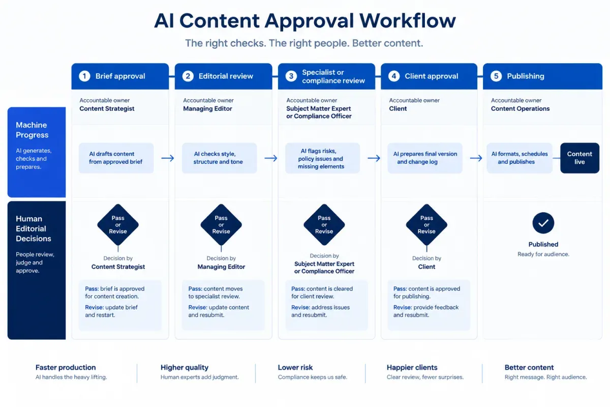 AI content approval workflow with accountable owners at each review stage