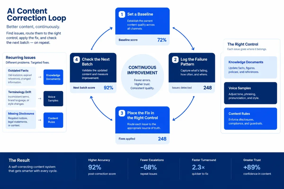 AI content feedback loop turning recurring brand and accuracy errors into stronger controls