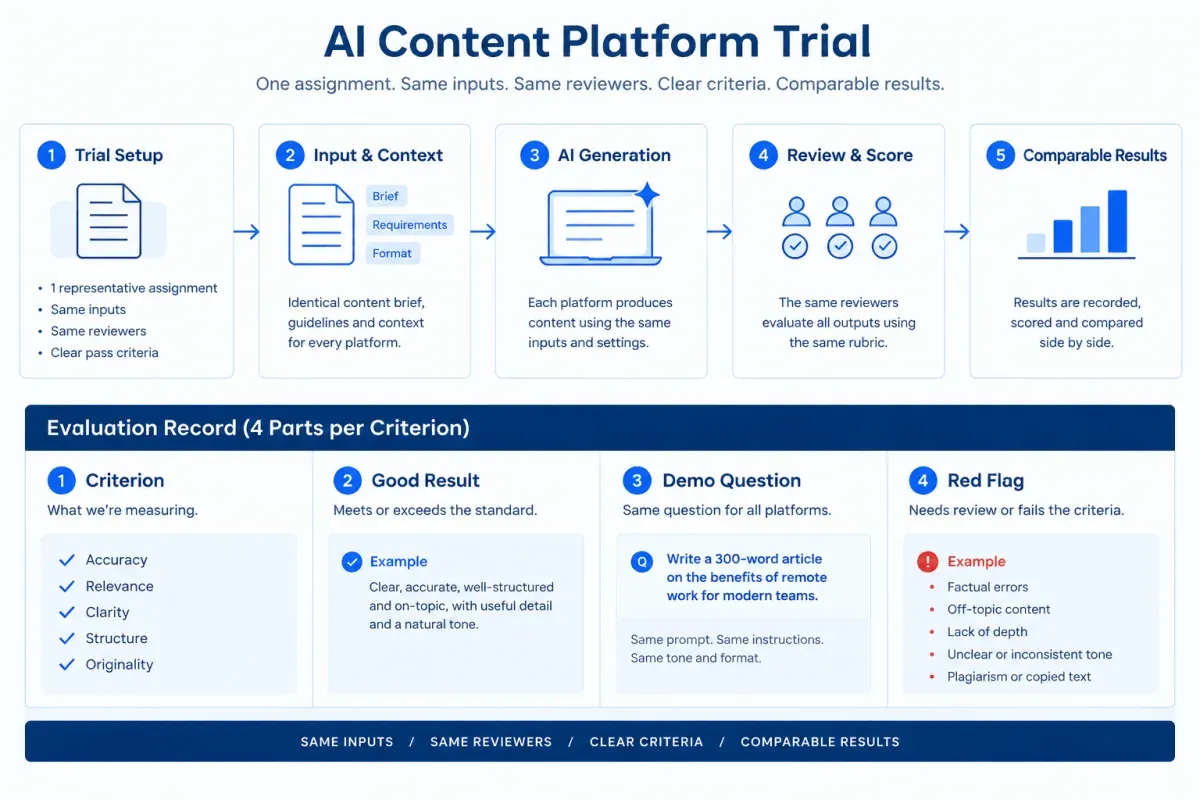 AI content platform trial checklist with shared inputs, pass criteria and comparable evaluation measures
