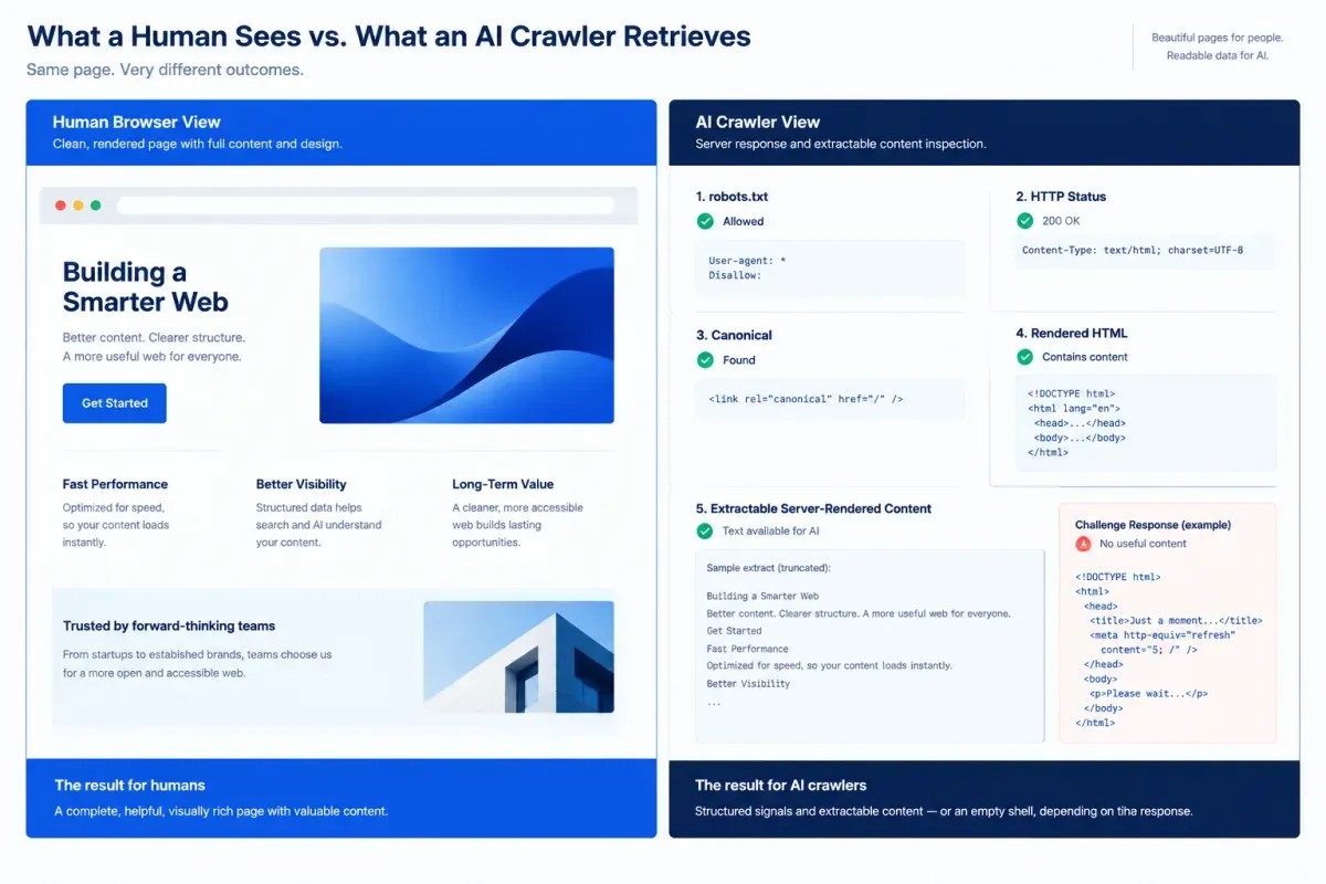 AI crawler access audit comparing rendered page content with crawl and canonical checks