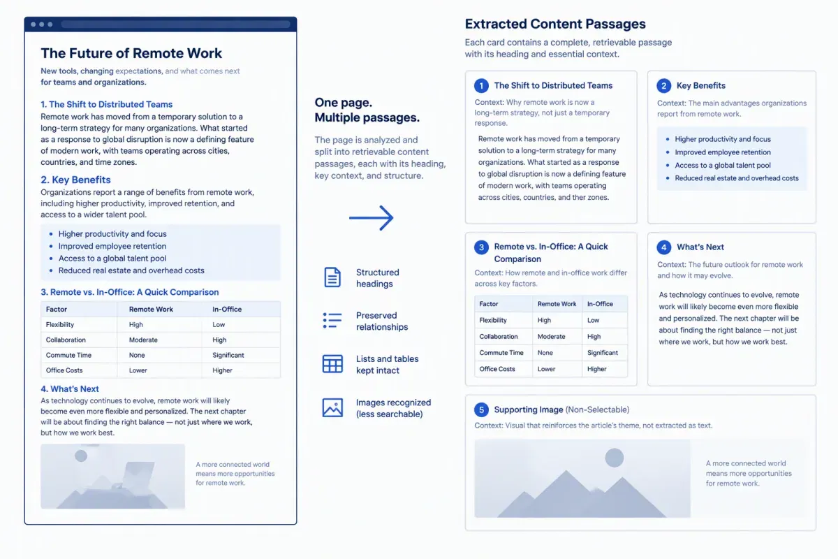 Infographic showing how AI content extraction divides web pages into labeled passages