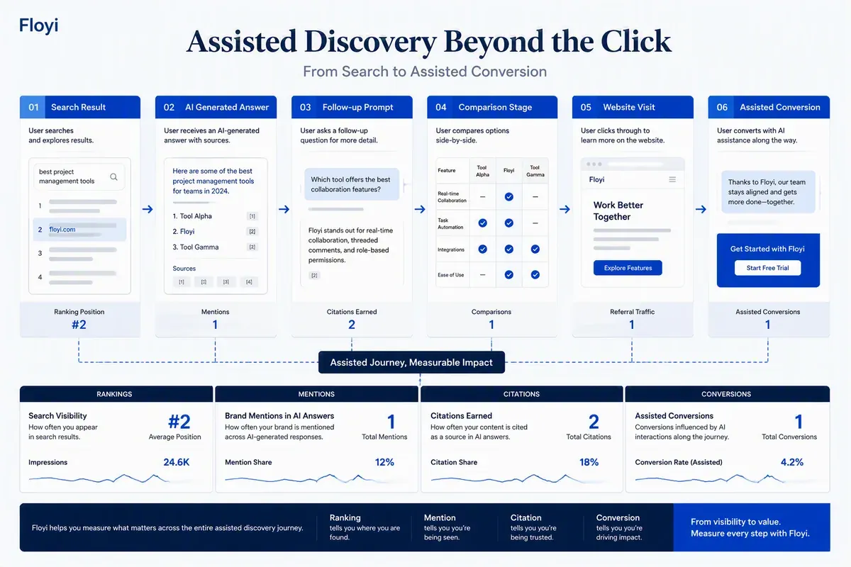AI-mediated discovery journey from search rankings to citations, referrals, and conversions