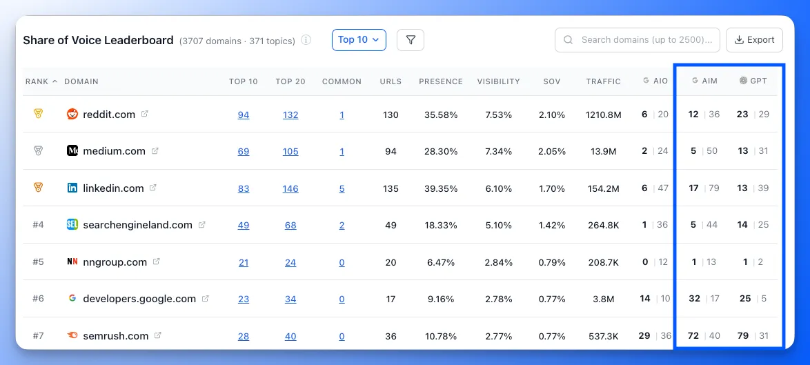 AI Mode and ChatGPT tracking in SOV Leaderboard showing visibility scores