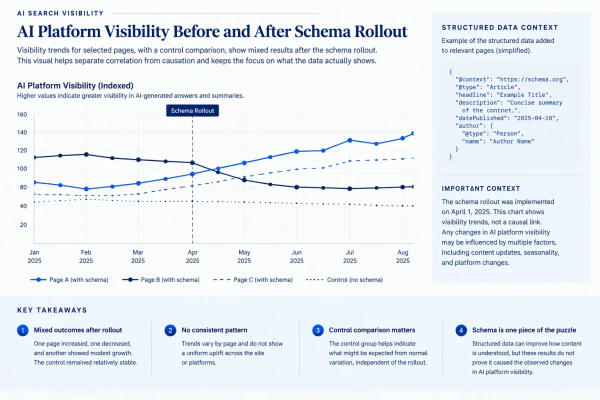 Evidence chart showing mixed AI platform visibility after schema markup changes