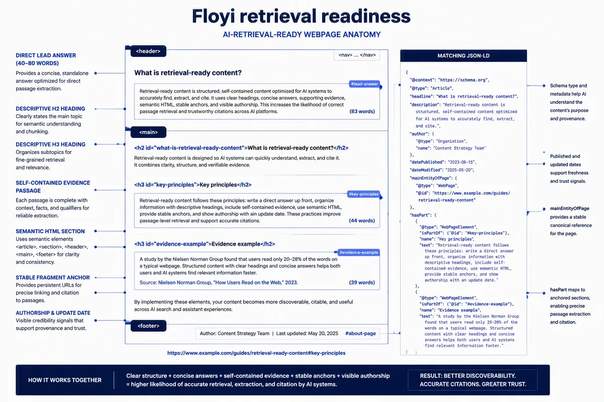 AI retrieval-ready page with direct answers, evidence anchors, and JSON-LD