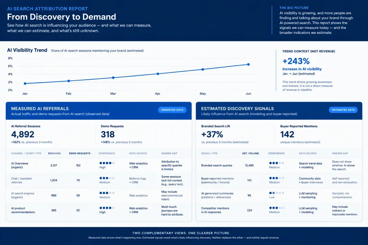 AI search attribution report separating measured referrals from estimated discovery signals