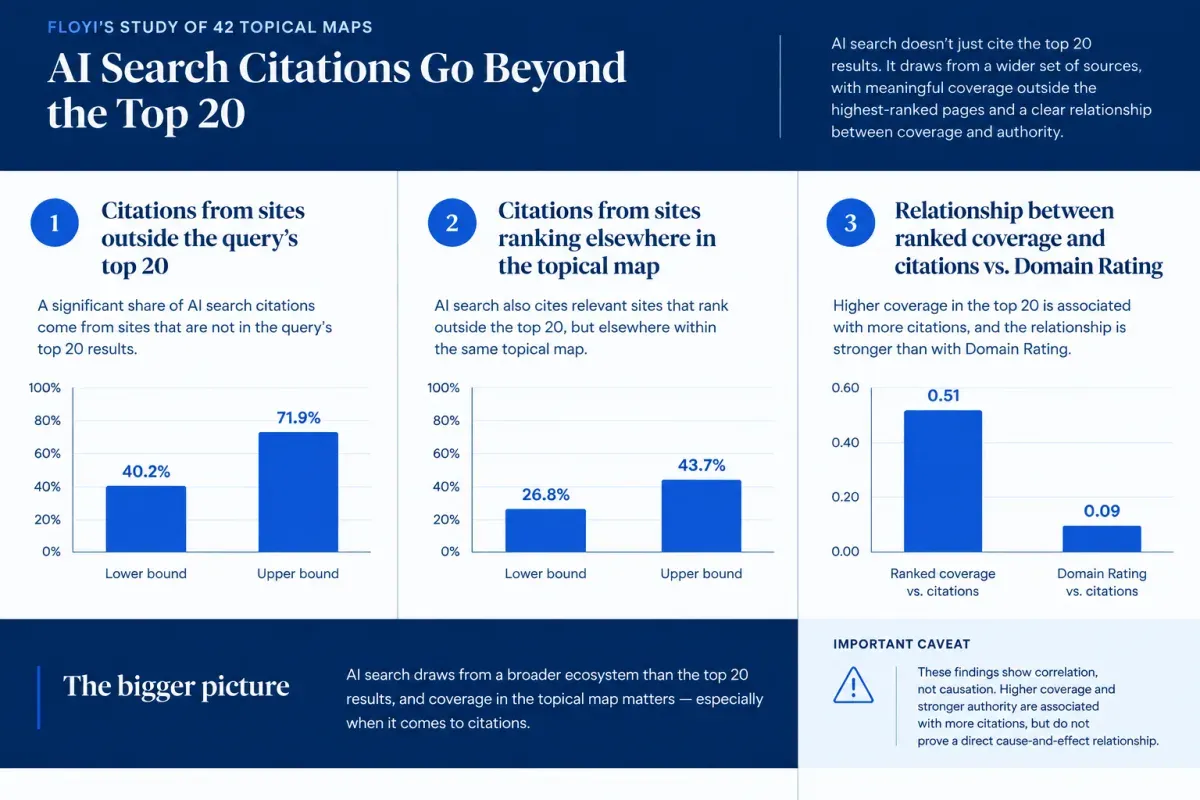 Floyi research on AI search citations shows visibility beyond exact keyword rankings