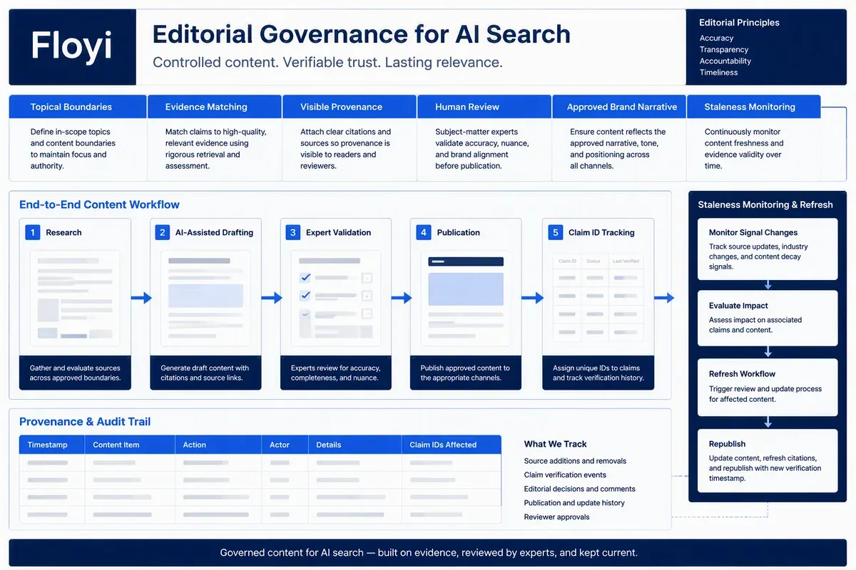 AI search content governance with provenance, human review, evidence, and refresh controls