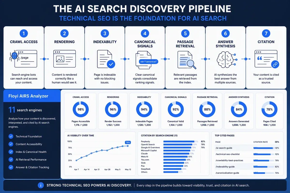 AI search discovery pipeline from crawling and indexing to citation