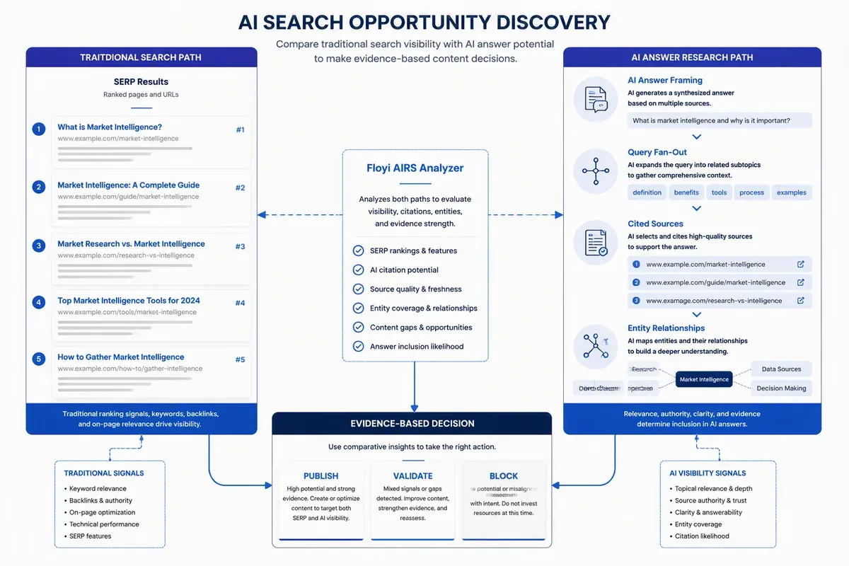 AI search opportunity discovery comparing SERPs, citations, and evidence-based content decisions