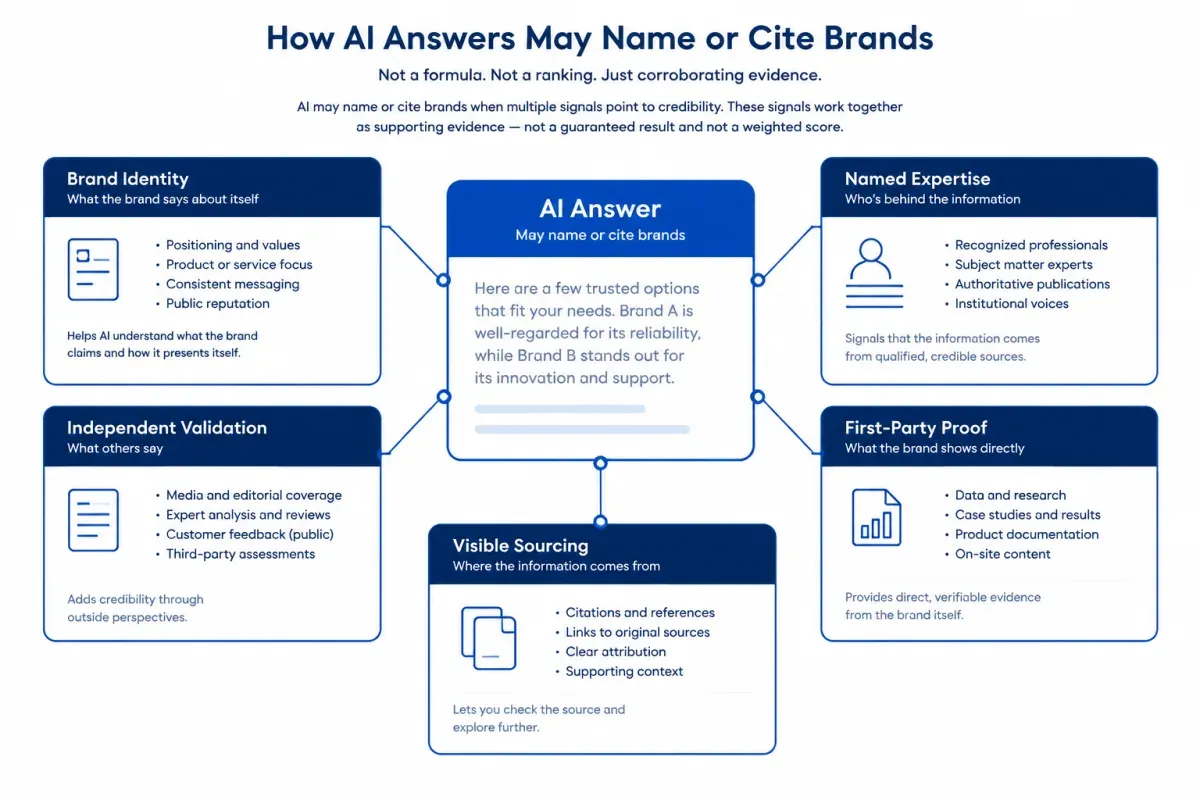 AI search trust signals shown as corroborating evidence for brand mentions and citations