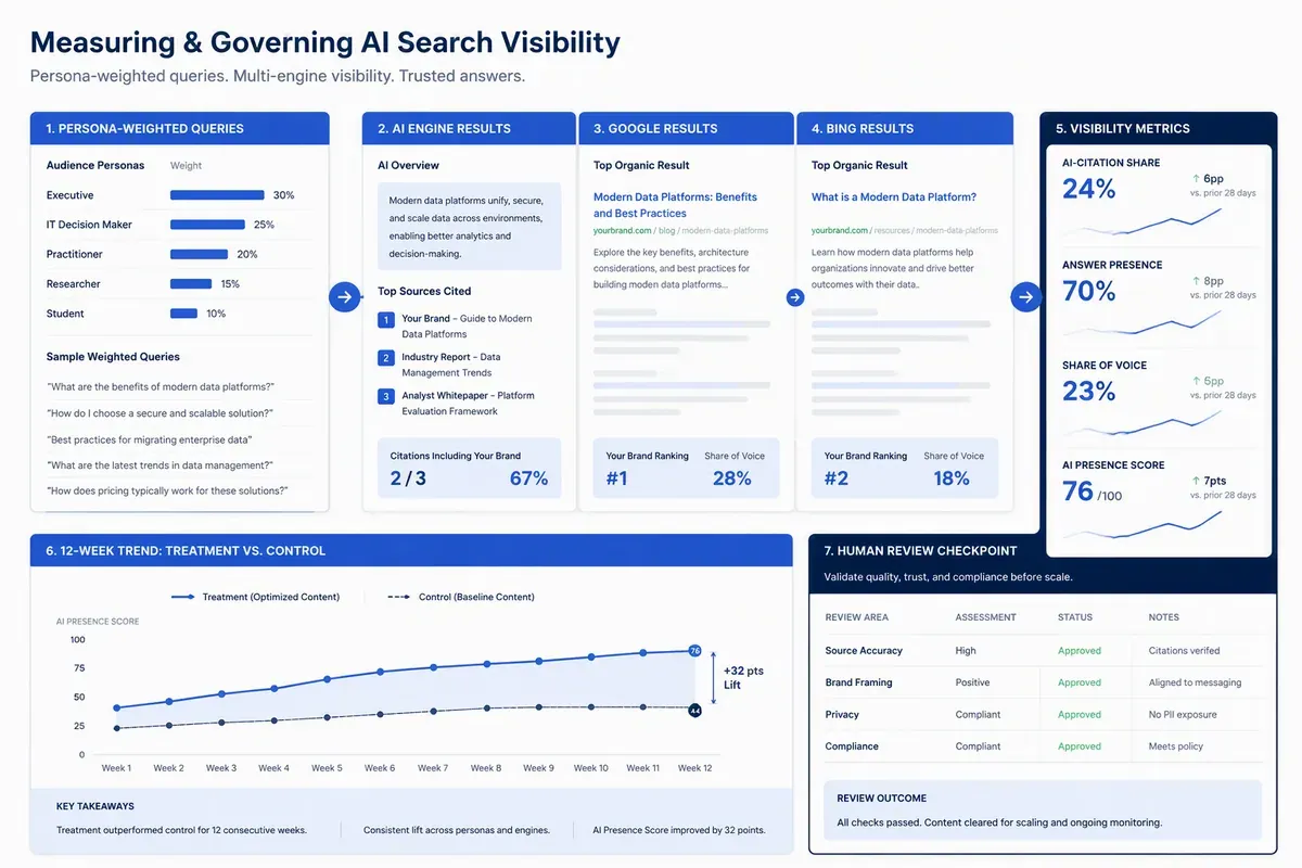 AI search visibility dashboard measuring citations, answer presence, share of voice, and governance