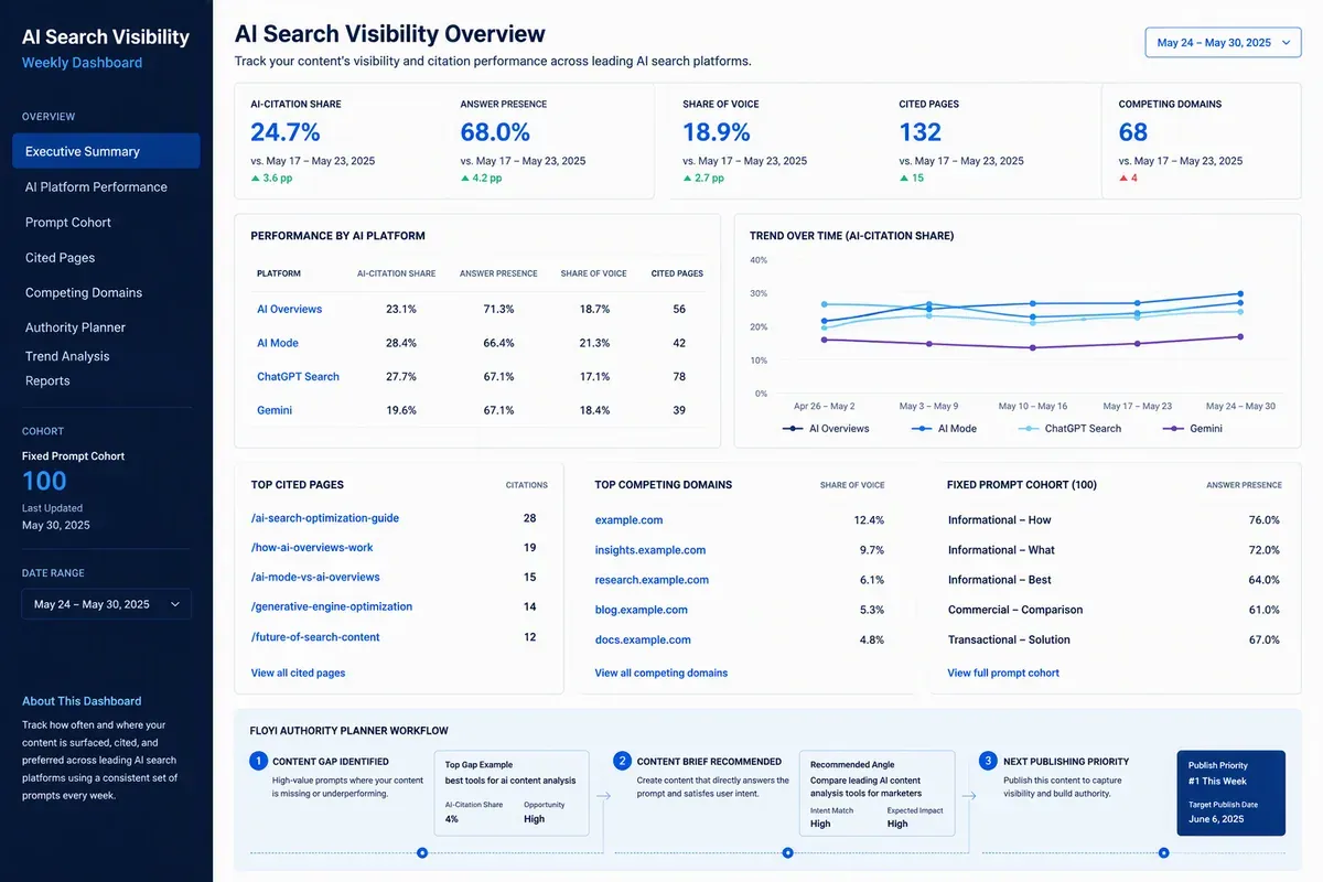 AI search visibility dashboard tracking citations and share of voice