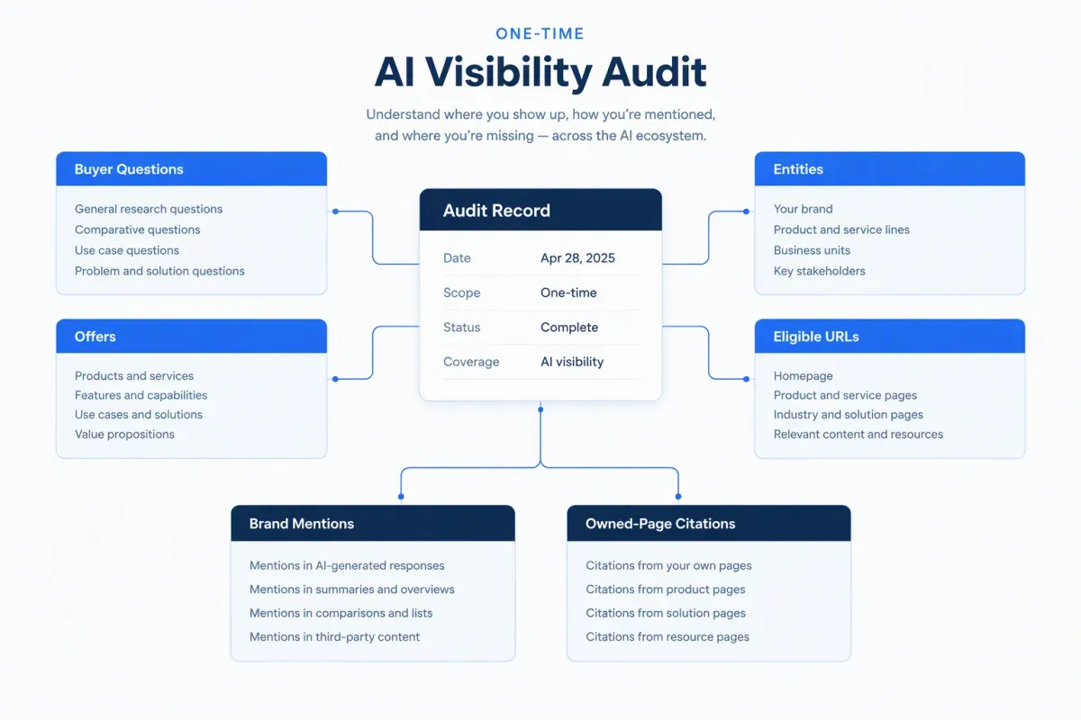 AI visibility audit scope connecting buyer questions, offers, entities, eligible URLs, brand mentions, and owned-page citations