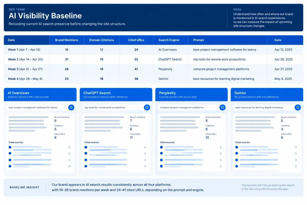 AI visibility baseline tracking brand mentions, domain citations, prompts, and cited URLs