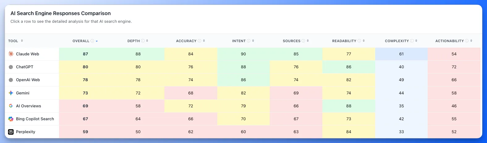 AIRS Analyzer showing the same query answered side by side across multiple AI engines and search results