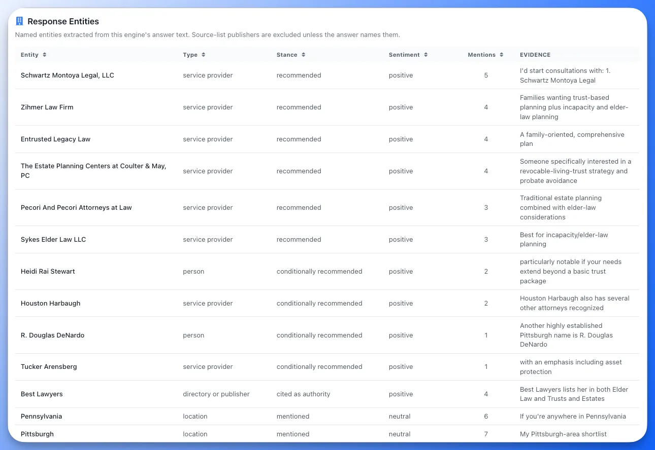 Response Entities table inside one AI engine's answer, listing each named entity with its type, stance, sentiment, mention count and a supporting quote from the answer text
