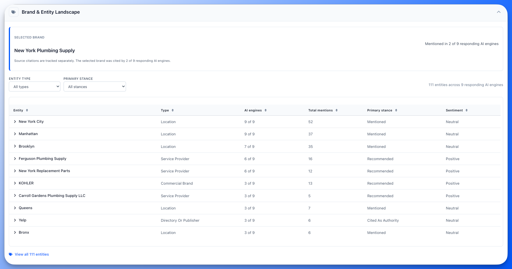 AIRS Brand and Entity Landscape table showing 69 entities across 8 responding AI engines, each row listing entity type, how many engines named it, total mentions, primary stance and sentiment