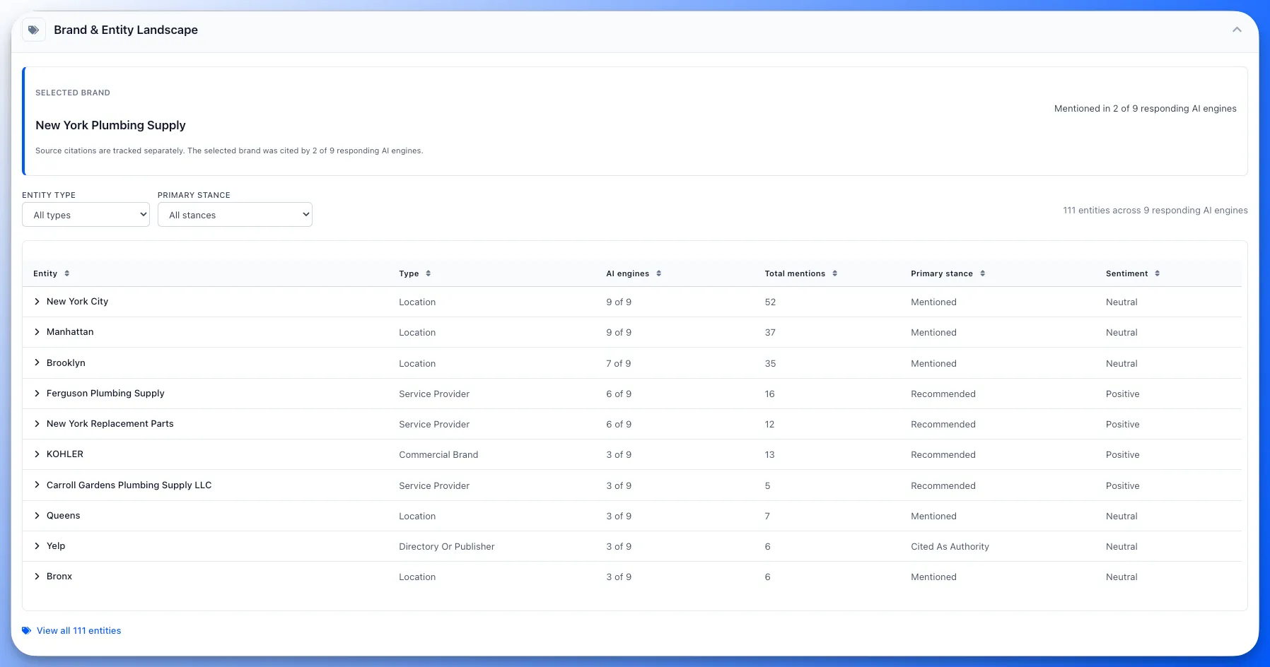 AIRS Brand and Entity Landscape table showing 69 entities across 8 responding AI engines, each row listing entity type, how many engines named it, total mentions, primary stance and sentiment