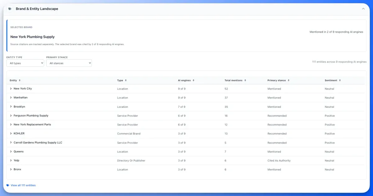 AIRS Analyzer Brand & Entity Landscape listing entities named across nine AI engines with mentions, primary stance and sentiment