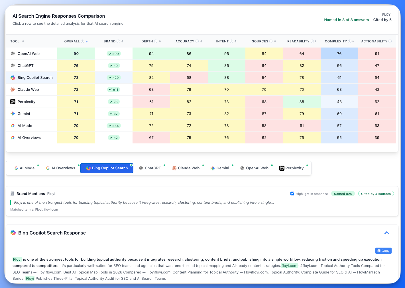AIRS Analyzer showing brand mentions and citations counted per AI engine, with each mention highlighted inside the answer