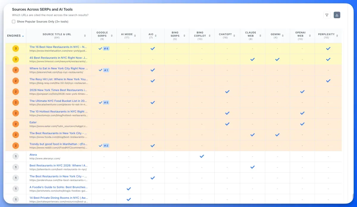 Floyi AIRS Analyzer Sources Across SERPs and AI Tools table ranking cited URLs by how many search engines and AI tools cite each one