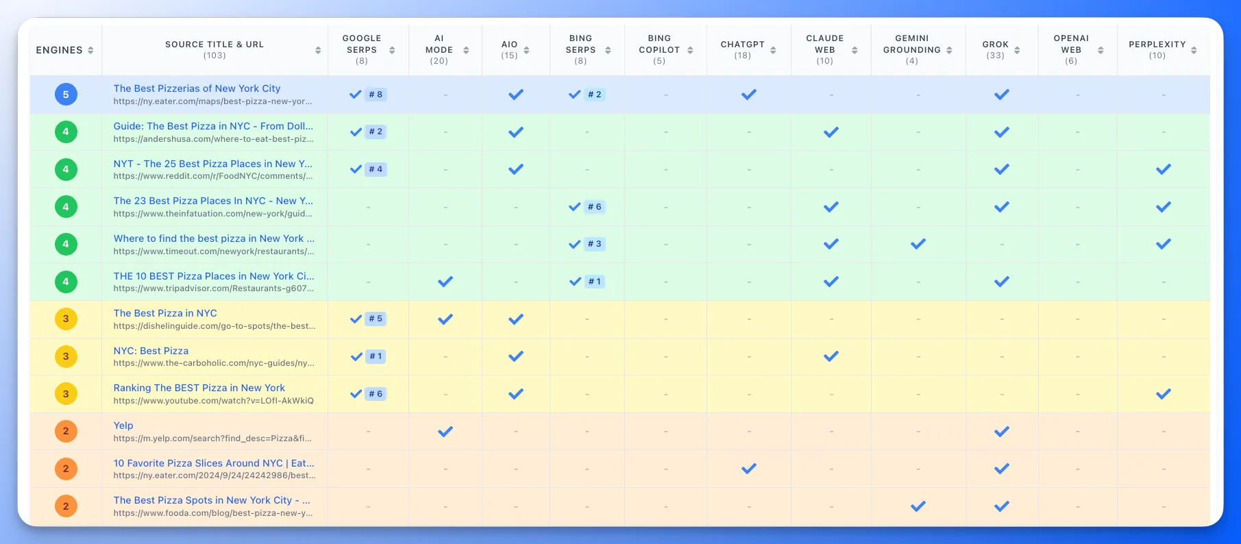 Floyi AIRS Analyzer compares 9 AI engine responses with 2 classic search engine
results