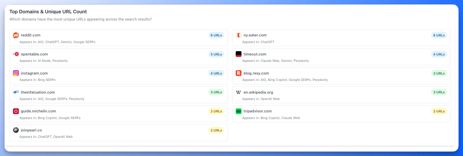 Top cited domains view in AIRS Analyzer, ranking the domains AI engines cite most for a query
