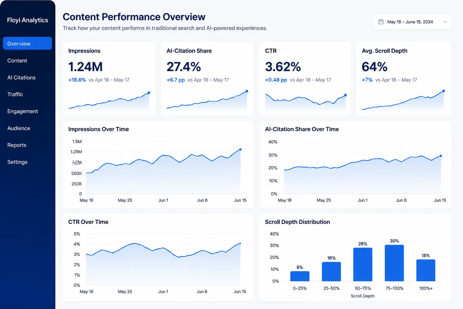 Analytics dashboard showing KPIs for pillar page performance and AI citations