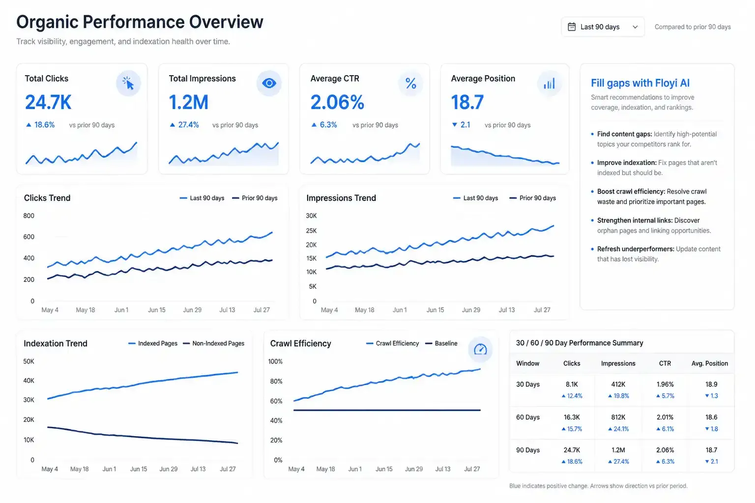 Analytics dashboard showing clicks impressions indexation and a 30-90 day measurement window