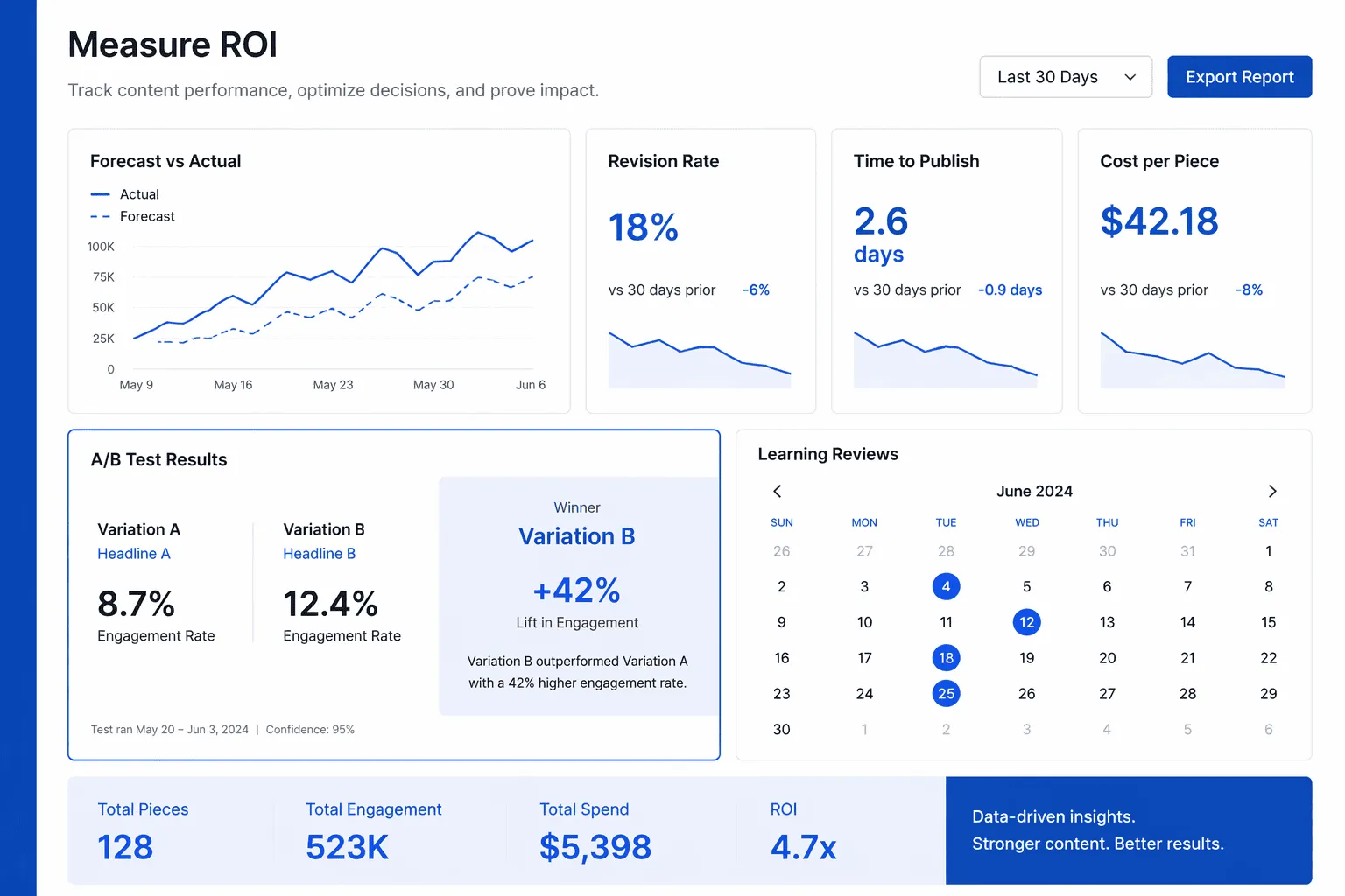 Analytics dashboard showing forecast vs actual, revision rates, and content ROI metrics