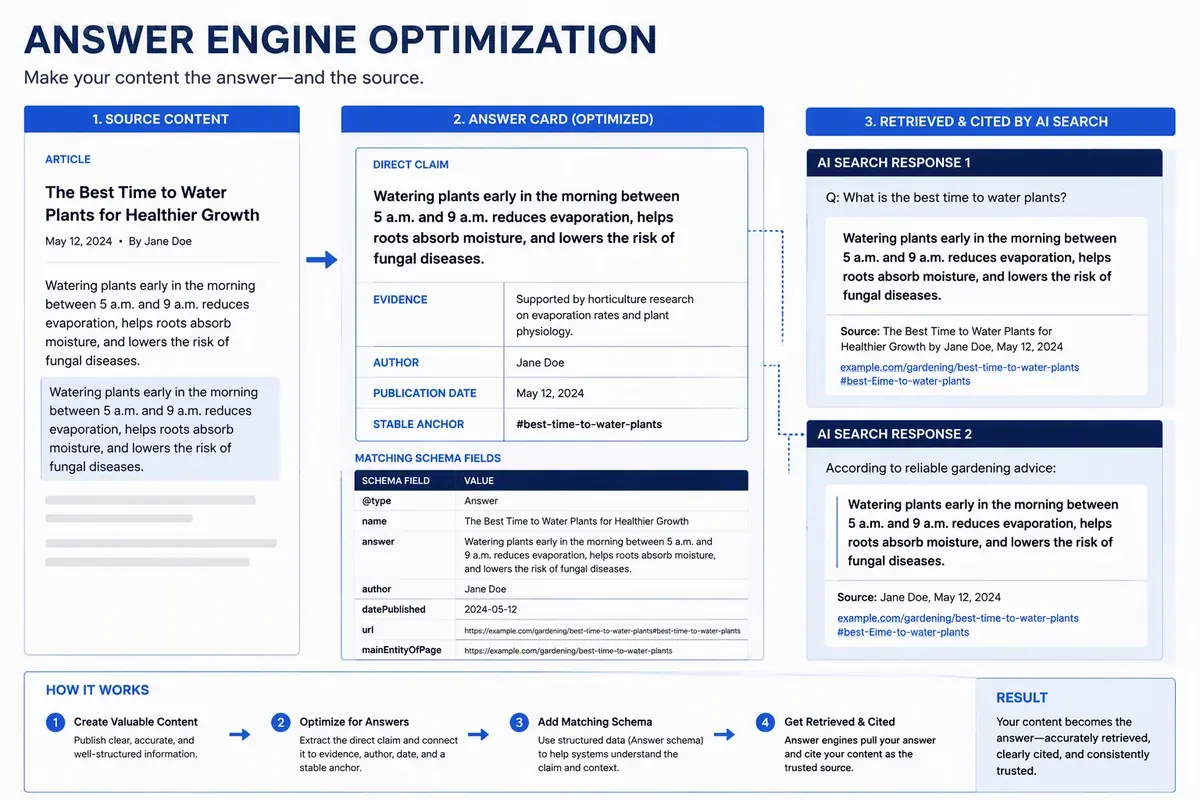 Answer Engine Optimization connects direct answers with evidence and citations