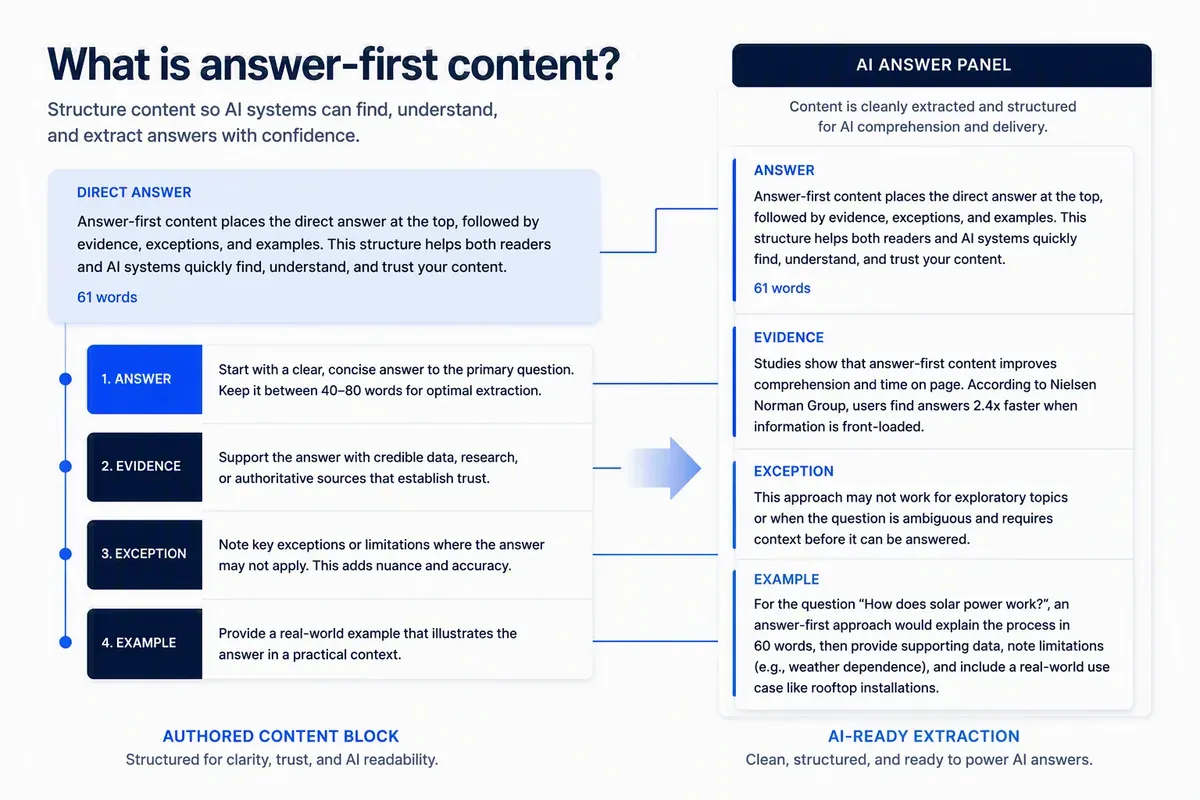 Answer-first content block with direct answers, evidence, exceptions, and AI extraction