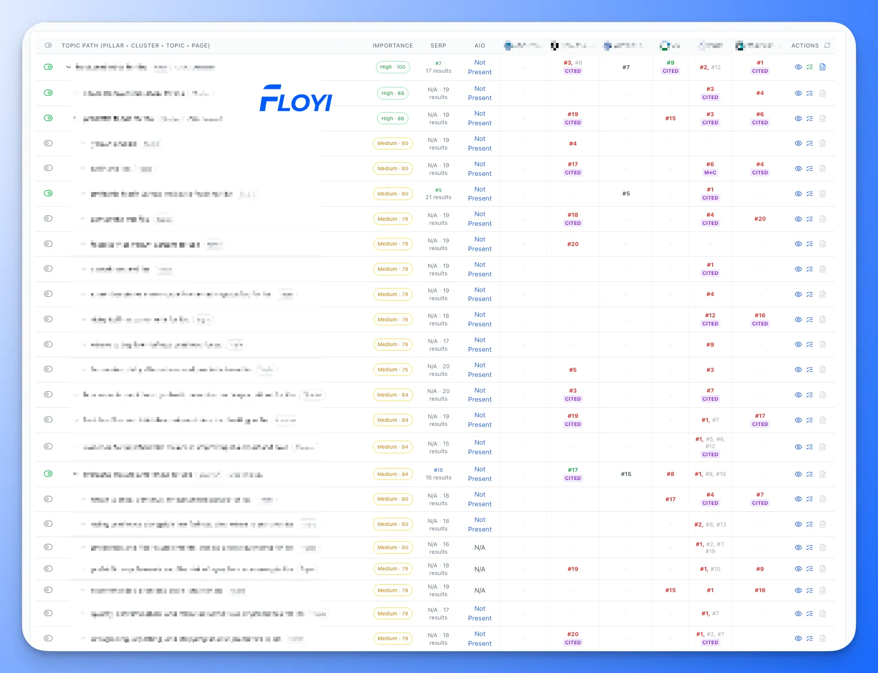 Floyi Competitor Matrix dashboard showing how your brand compares to competitors in topic
ownership