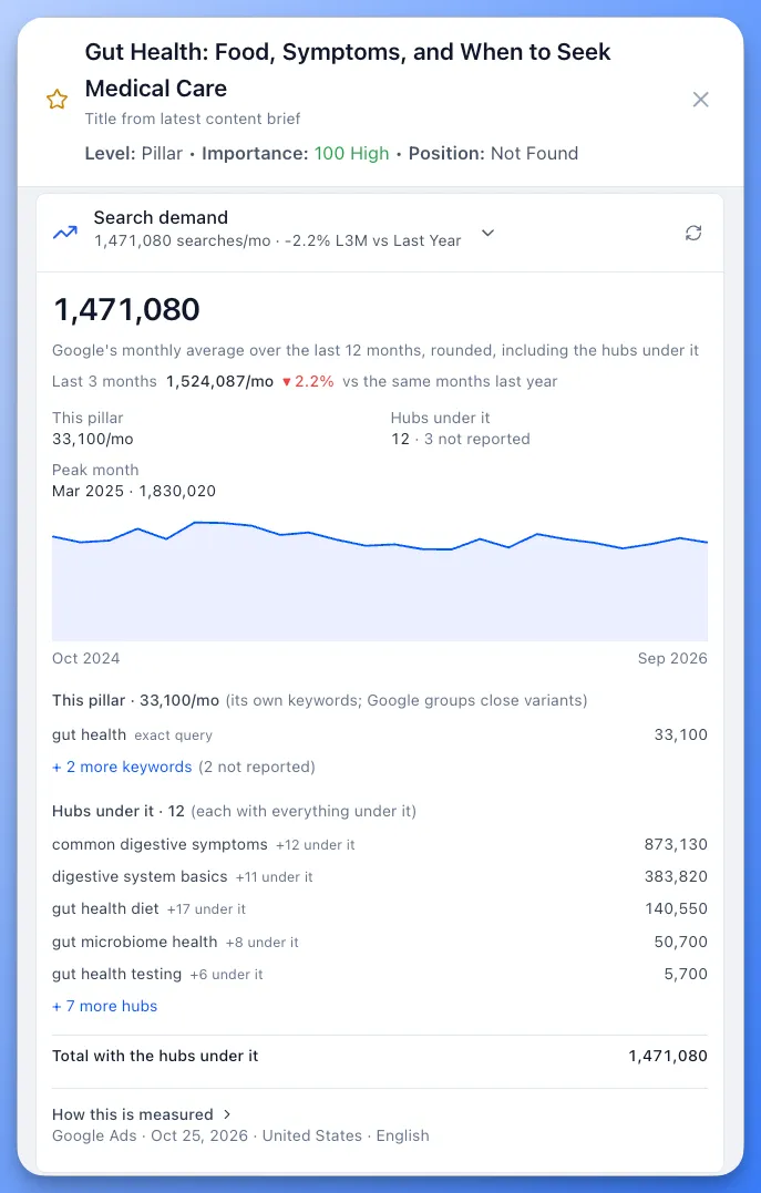 Search demand section for a pillar: 1,471,080 searches a month, down 2.2% over the last 3 months versus last year, with a 24-month chart, the pillar's own keywords and its 12 hubs
