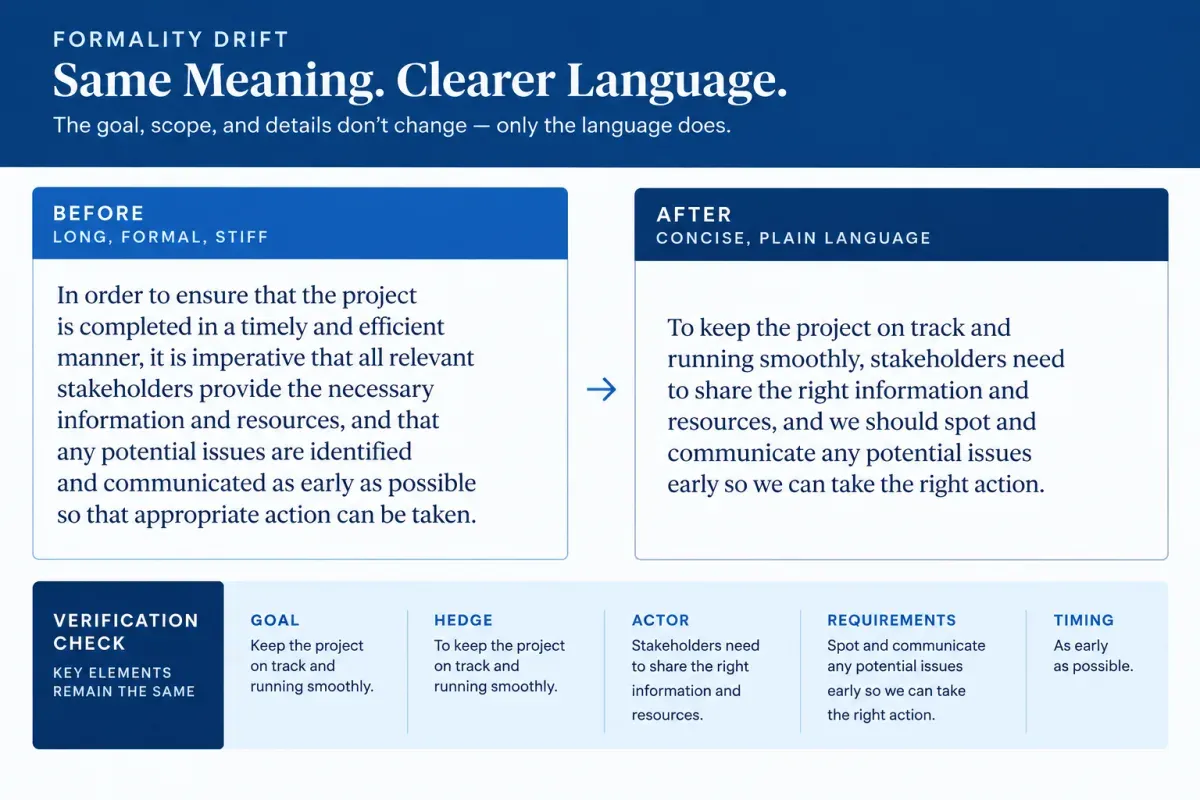 Before-and-after example verifies an AI tone fix preserves the original goal, hedge and requirements