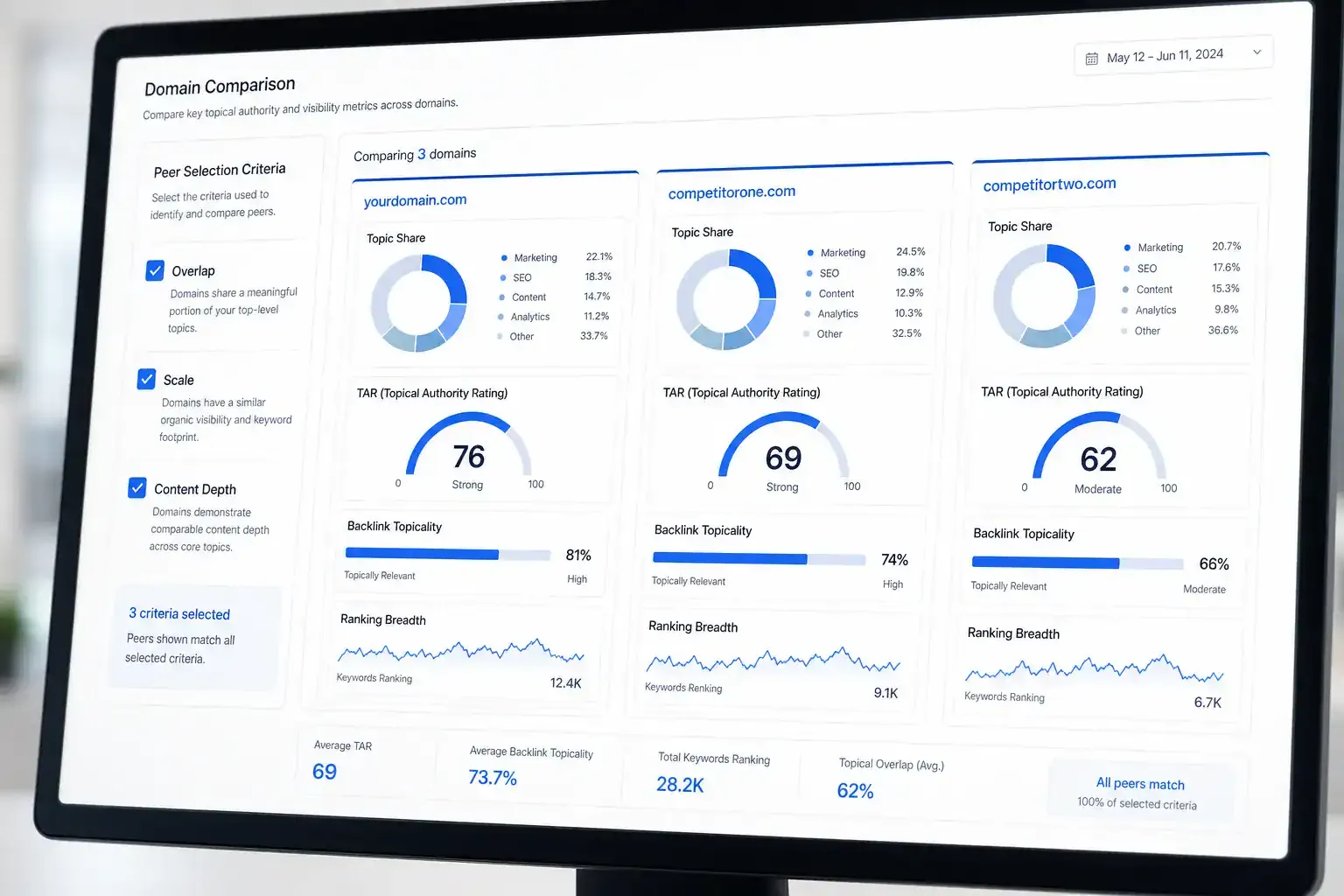 Benchmark dashboard comparing competitors by Topic Share, TAR, and backlink topicality