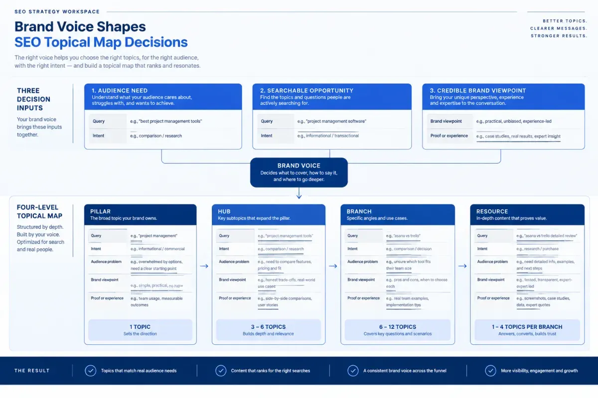 SEO topical map connecting brand voice, audience needs, search intent, and credible viewpoints