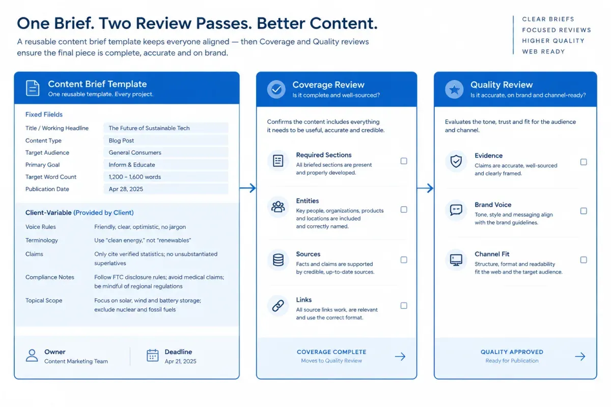 AI content brief template with separate coverage and quality review checks