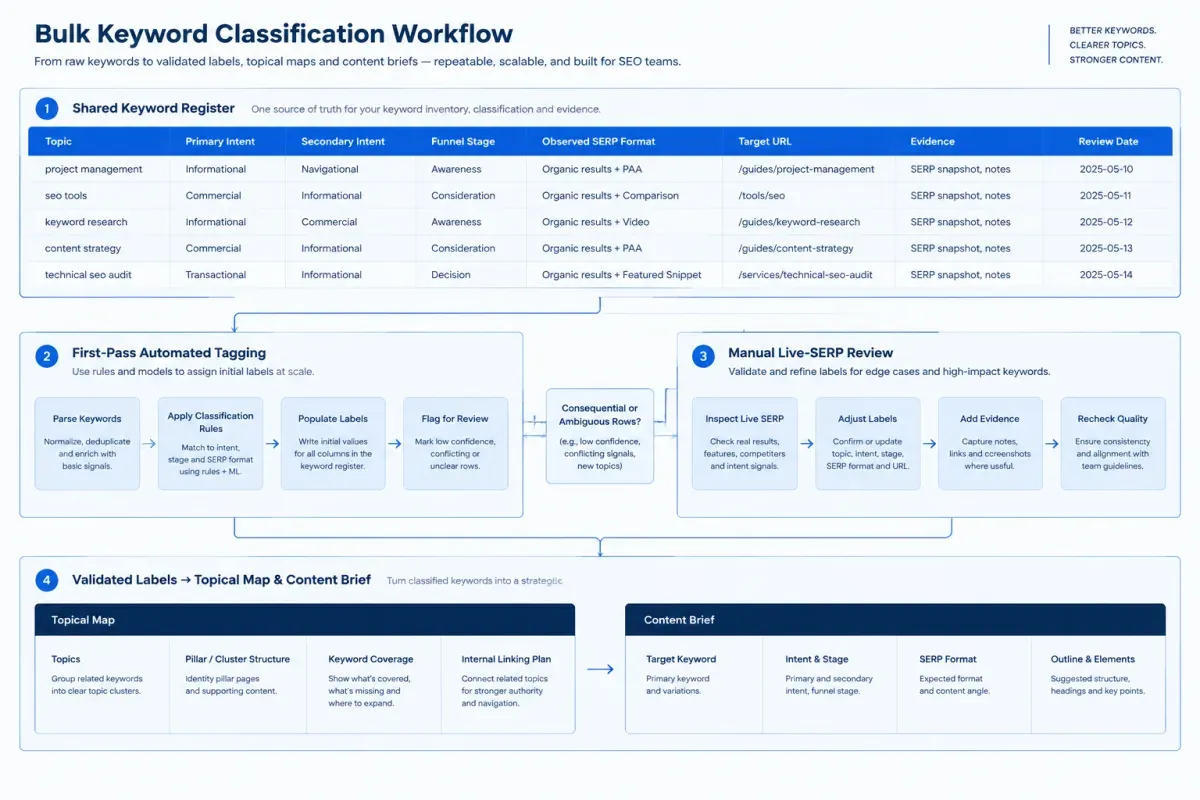 Bulk keyword classification workflow with intent labels, SERP evidence and page mapping
