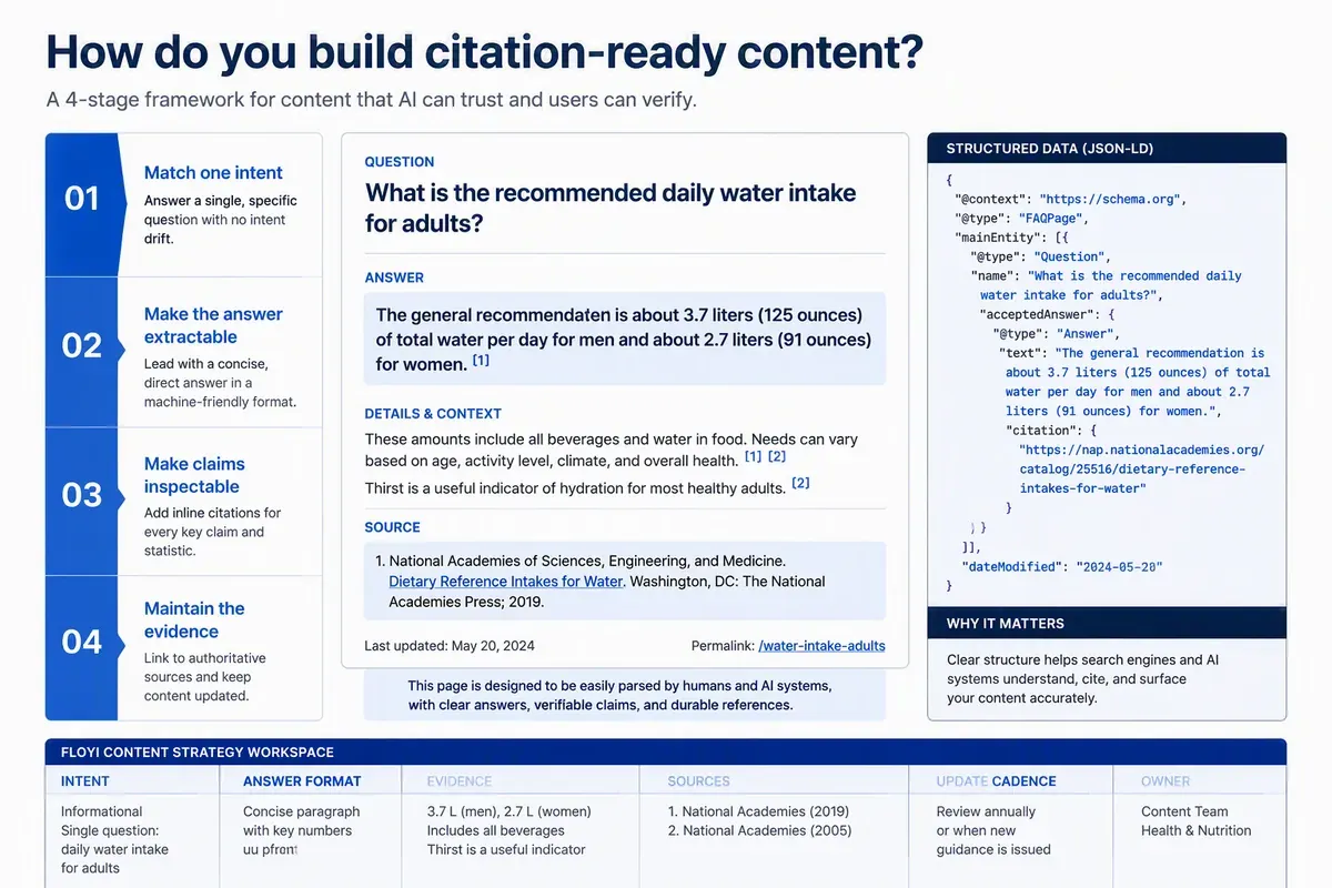 Citation-ready content framework with extractable answers and visible evidence