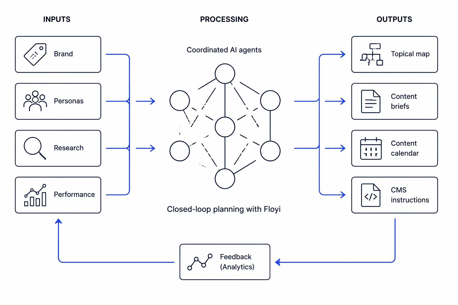 Closed-loop schematic linking brand inputs, AI processing, outputs, and analytics feedback