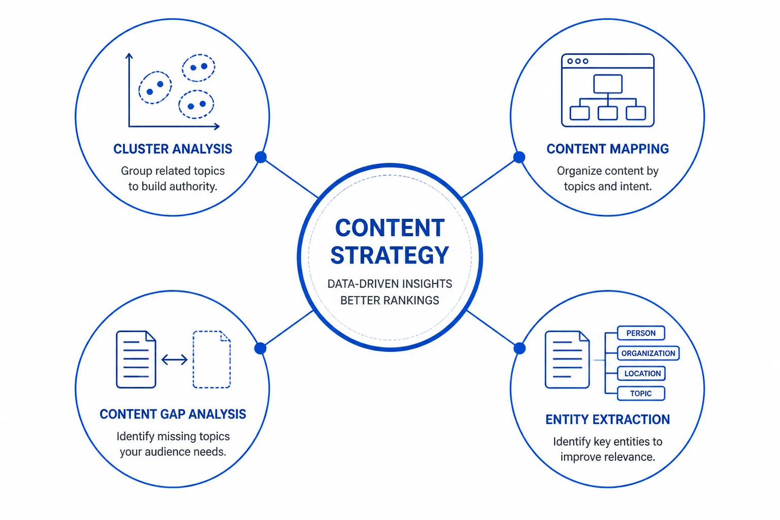 Cluster analysis, content mapping, gap analysis, entity extraction